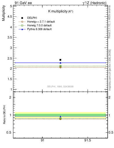 Plot of nK in 91 GeV ee collisions