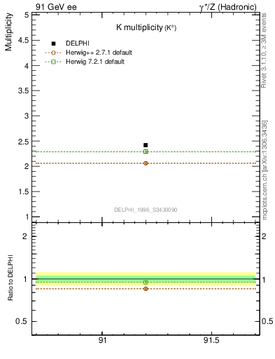 Plot of nK in 91 GeV ee collisions