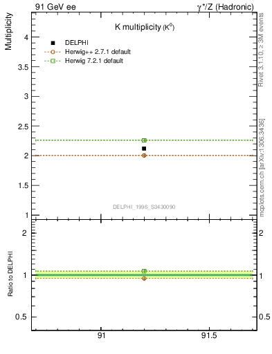 Plot of nK in 91 GeV ee collisions