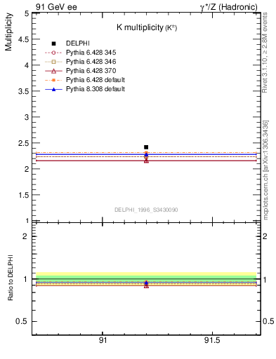 Plot of nK in 91 GeV ee collisions