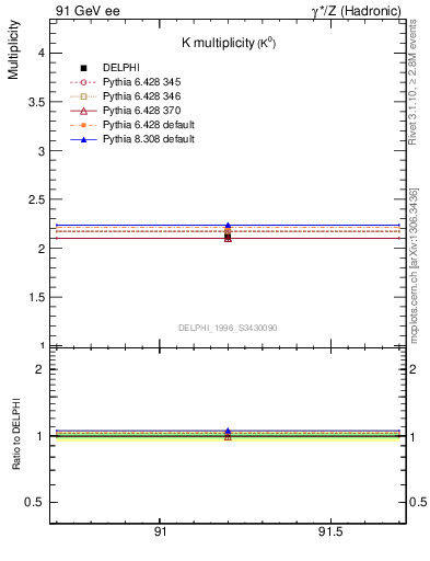 Plot of nK in 91 GeV ee collisions