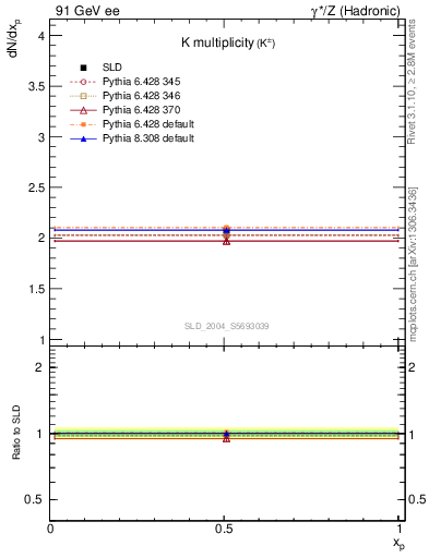 Plot of nK in 91 GeV ee collisions