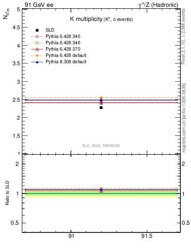 Plot of nK in 91 GeV ee collisions