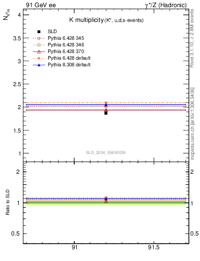 Plot of nK in 91 GeV ee collisions