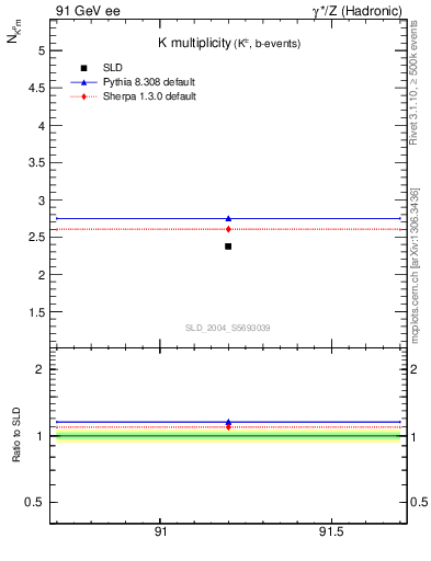 Plot of nK in 91 GeV ee collisions