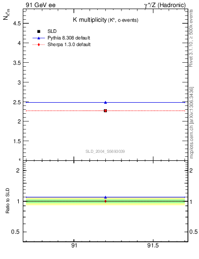 Plot of nK in 91 GeV ee collisions