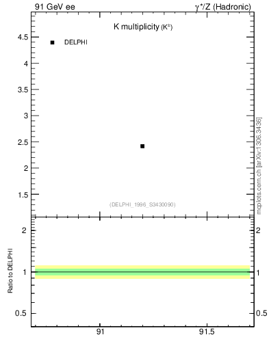 Plot of nK in 91 GeV ee collisions