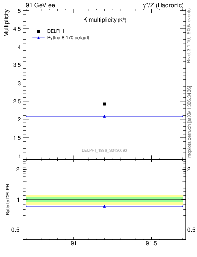 Plot of nK in 91 GeV ee collisions