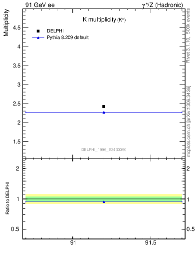 Plot of nK in 91 GeV ee collisions