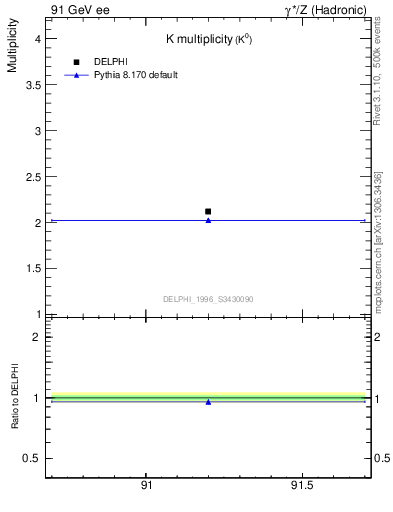 Plot of nK in 91 GeV ee collisions