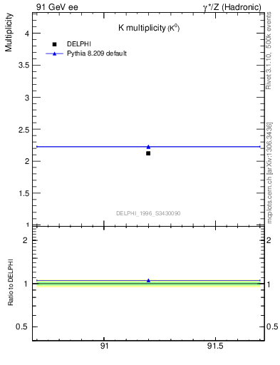 Plot of nK in 91 GeV ee collisions