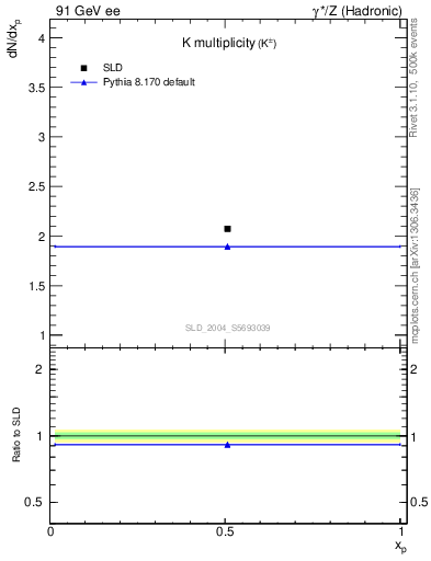 Plot of nK in 91 GeV ee collisions