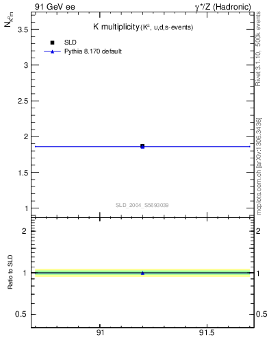 Plot of nK in 91 GeV ee collisions