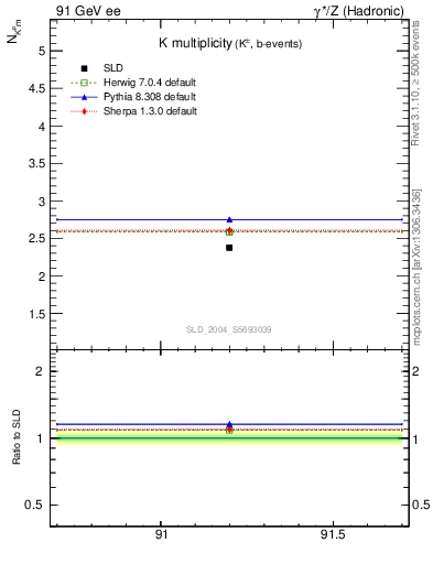 Plot of nK in 91 GeV ee collisions