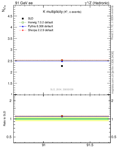 Plot of nK in 91 GeV ee collisions