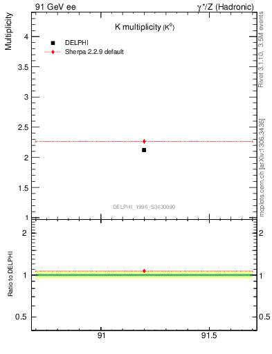 Plot of nK in 91 GeV ee collisions