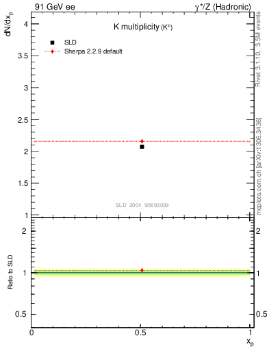 Plot of nK in 91 GeV ee collisions