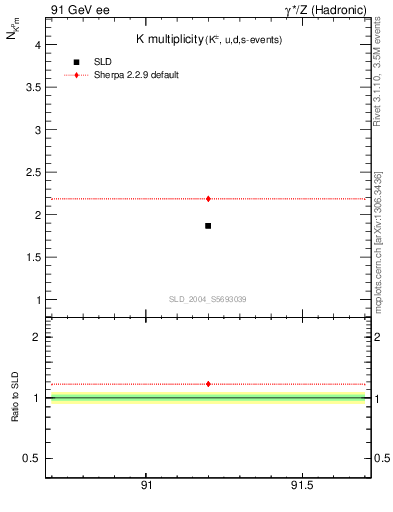 Plot of nK in 91 GeV ee collisions