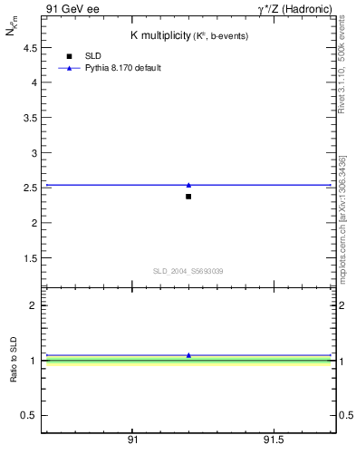 Plot of nK in 91 GeV ee collisions