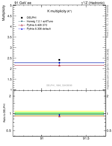 Plot of nK in 91 GeV ee collisions