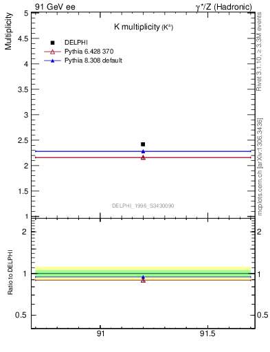 Plot of nK in 91 GeV ee collisions