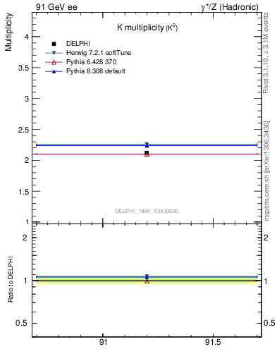 Plot of nK in 91 GeV ee collisions