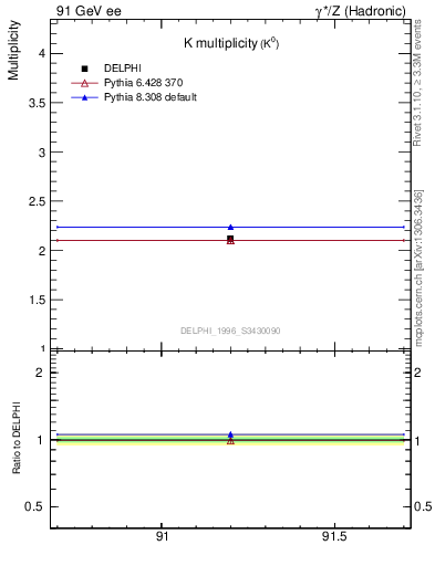 Plot of nK in 91 GeV ee collisions