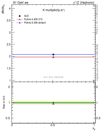 Plot of nK in 91 GeV ee collisions