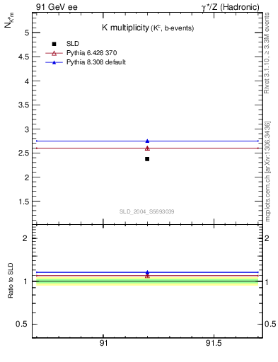 Plot of nK in 91 GeV ee collisions