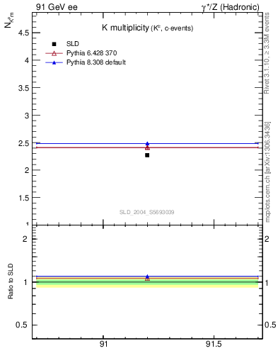 Plot of nK in 91 GeV ee collisions