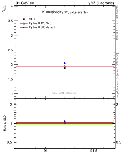 Plot of nK in 91 GeV ee collisions