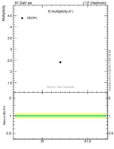 Plot of nK in 91 GeV ee collisions