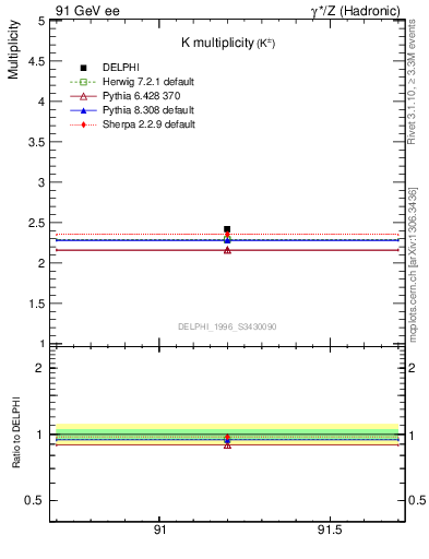 Plot of nK in 91 GeV ee collisions