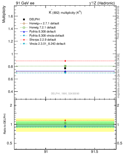 Plot of nKst in 91 GeV ee collisions