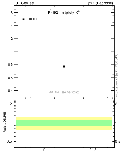 Plot of nKst in 91 GeV ee collisions