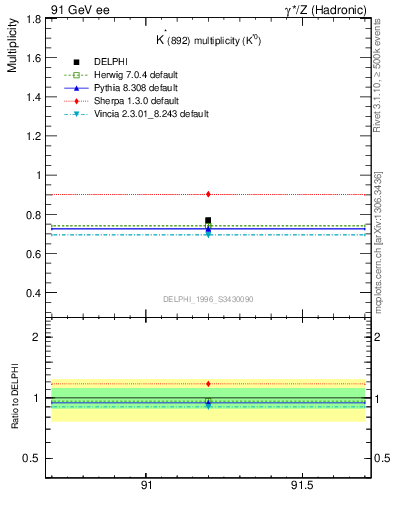 Plot of nKst in 91 GeV ee collisions