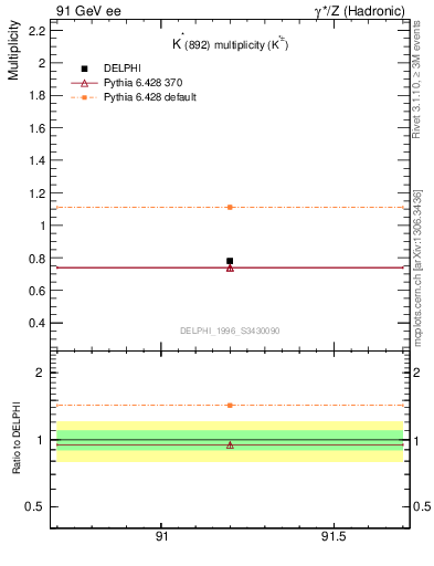 Plot of nKst in 91 GeV ee collisions