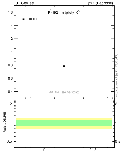 Plot of nKst in 91 GeV ee collisions