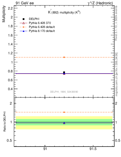 Plot of nKst in 91 GeV ee collisions