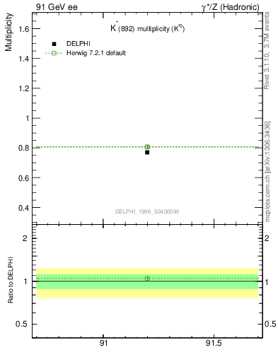 Plot of nKst in 91 GeV ee collisions