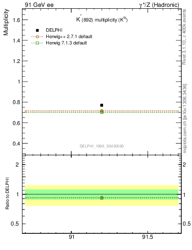 Plot of nKst in 91 GeV ee collisions