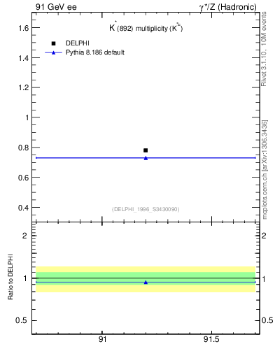 Plot of nKst in 91 GeV ee collisions