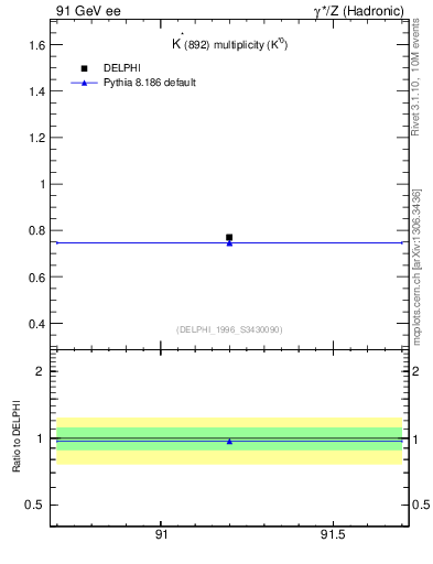 Plot of nKst in 91 GeV ee collisions