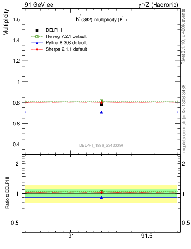 Plot of nKst in 91 GeV ee collisions