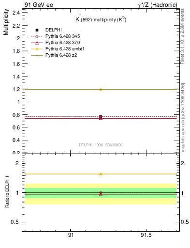 Plot of nKst in 91 GeV ee collisions