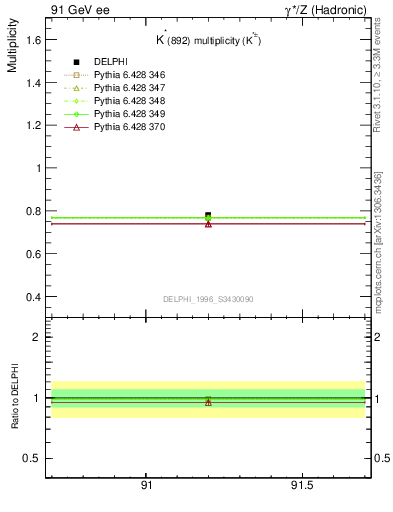 Plot of nKst in 91 GeV ee collisions