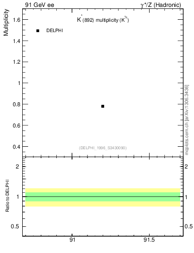 Plot of nKst in 91 GeV ee collisions