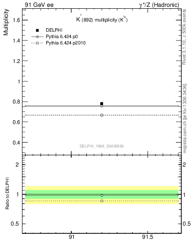 Plot of nKst in 91 GeV ee collisions