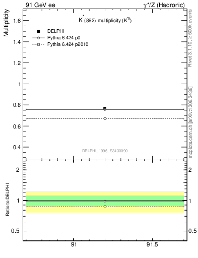 Plot of nKst in 91 GeV ee collisions