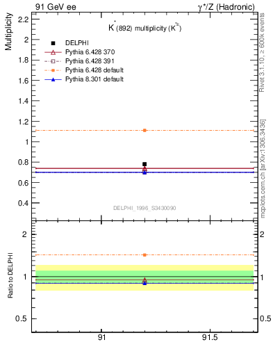 Plot of nKst in 91 GeV ee collisions